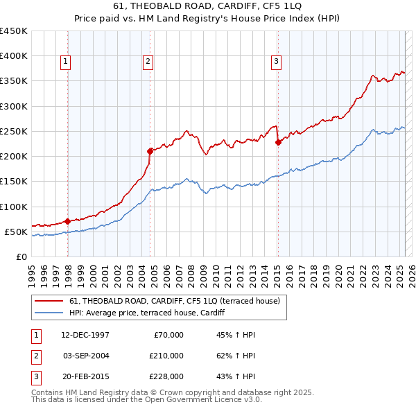 61, THEOBALD ROAD, CARDIFF, CF5 1LQ: Price paid vs HM Land Registry's House Price Index