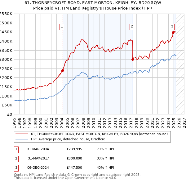 61, THORNEYCROFT ROAD, EAST MORTON, KEIGHLEY, BD20 5QW: Price paid vs HM Land Registry's House Price Index