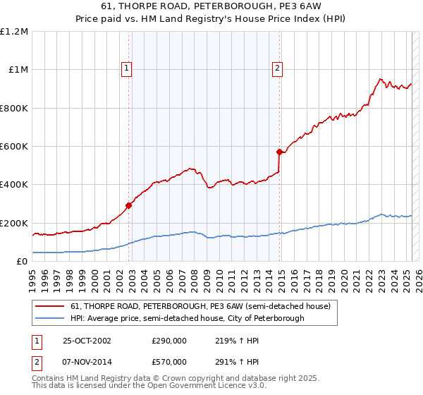 61, THORPE ROAD, PETERBOROUGH, PE3 6AW: Price paid vs HM Land Registry's House Price Index