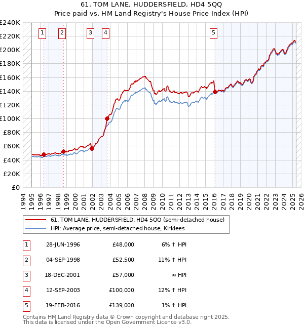 61, TOM LANE, HUDDERSFIELD, HD4 5QQ: Price paid vs HM Land Registry's House Price Index