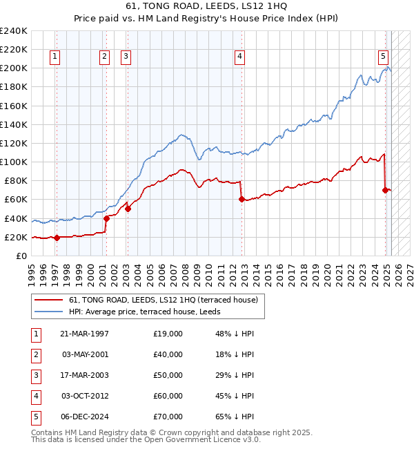 61, TONG ROAD, LEEDS, LS12 1HQ: Price paid vs HM Land Registry's House Price Index
