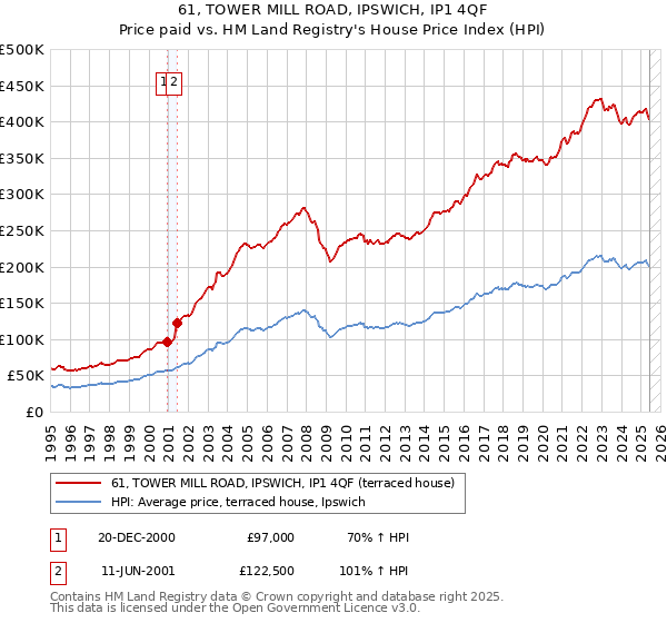 61, TOWER MILL ROAD, IPSWICH, IP1 4QF: Price paid vs HM Land Registry's House Price Index