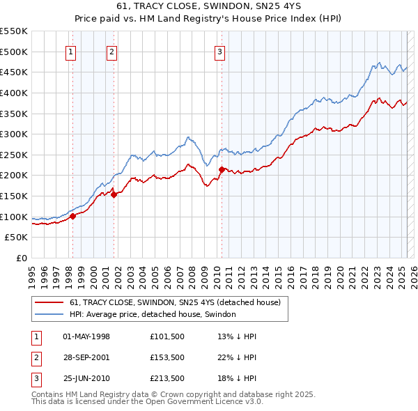 61, TRACY CLOSE, SWINDON, SN25 4YS: Price paid vs HM Land Registry's House Price Index