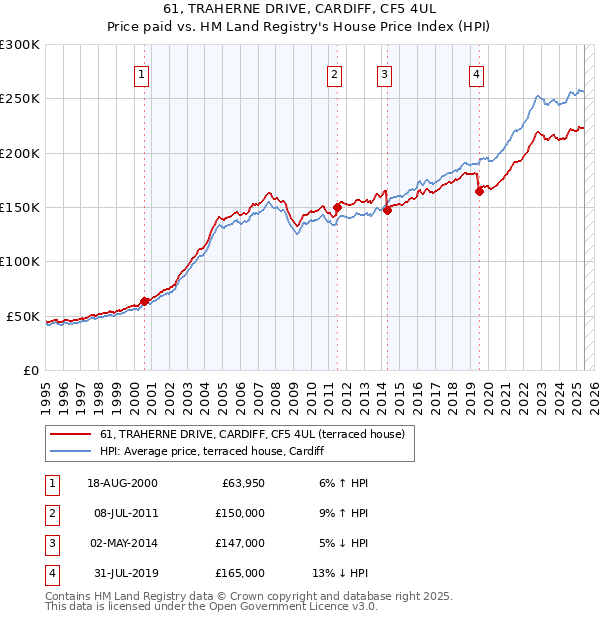 61, TRAHERNE DRIVE, CARDIFF, CF5 4UL: Price paid vs HM Land Registry's House Price Index