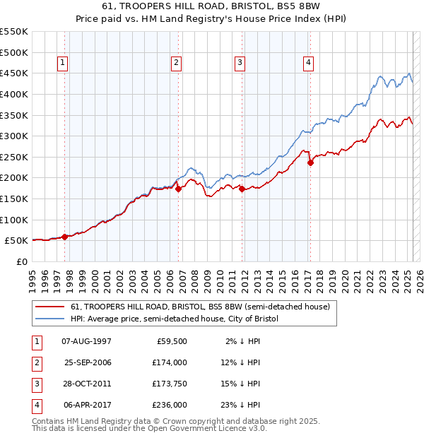 61, TROOPERS HILL ROAD, BRISTOL, BS5 8BW: Price paid vs HM Land Registry's House Price Index