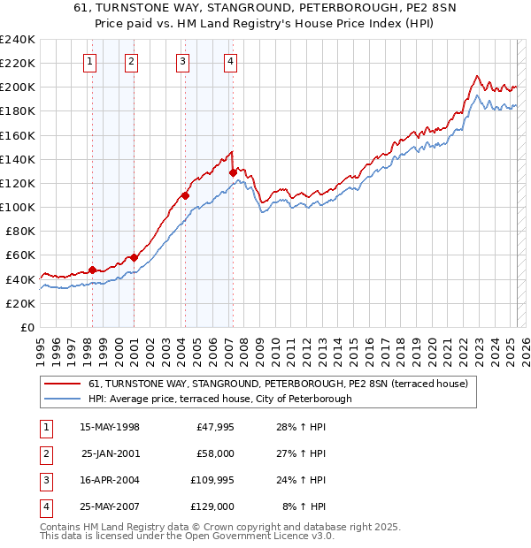 61, TURNSTONE WAY, STANGROUND, PETERBOROUGH, PE2 8SN: Price paid vs HM Land Registry's House Price Index