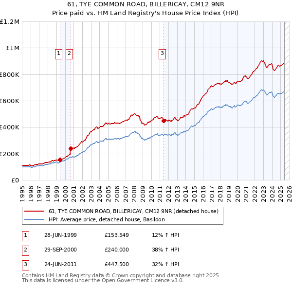 61, TYE COMMON ROAD, BILLERICAY, CM12 9NR: Price paid vs HM Land Registry's House Price Index