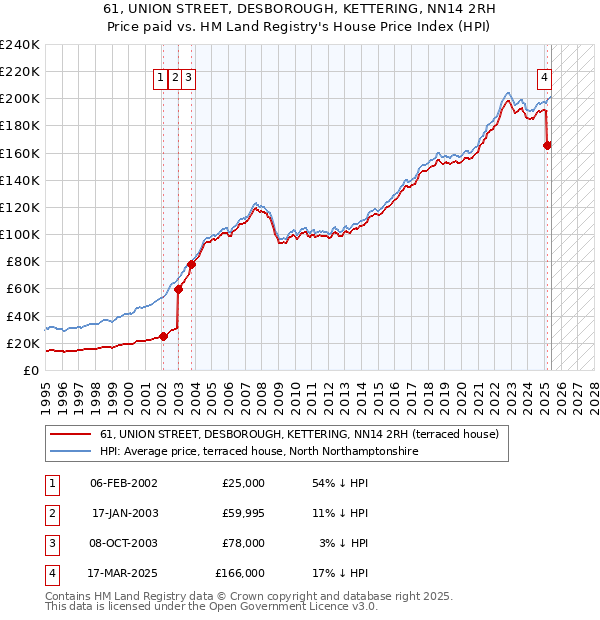 61, UNION STREET, DESBOROUGH, KETTERING, NN14 2RH: Price paid vs HM Land Registry's House Price Index