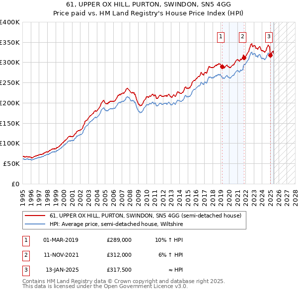 61, UPPER OX HILL, PURTON, SWINDON, SN5 4GG: Price paid vs HM Land Registry's House Price Index
