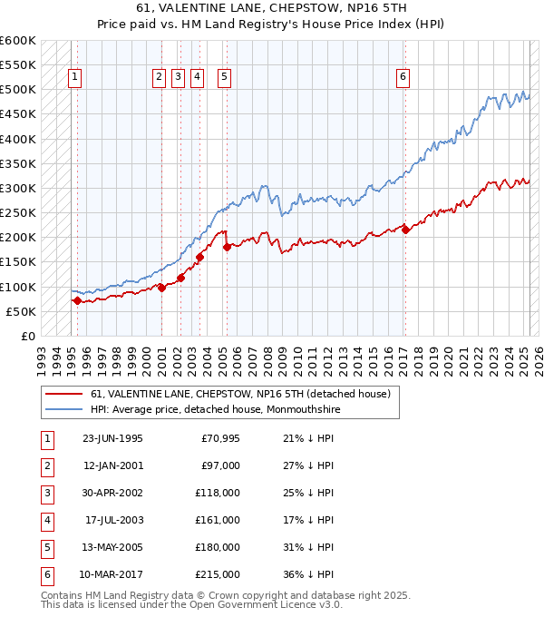 61, VALENTINE LANE, CHEPSTOW, NP16 5TH: Price paid vs HM Land Registry's House Price Index