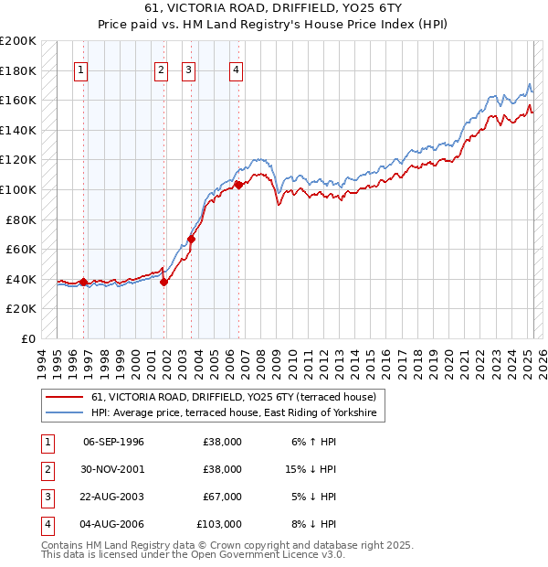 61, VICTORIA ROAD, DRIFFIELD, YO25 6TY: Price paid vs HM Land Registry's House Price Index