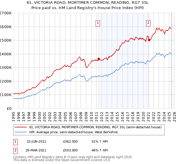 61, VICTORIA ROAD, MORTIMER COMMON, READING, RG7 3SL: Price paid vs HM Land Registry's House Price Index