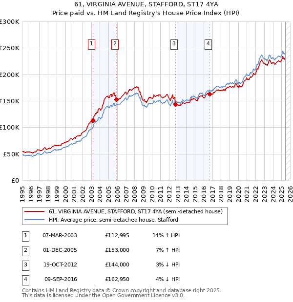 61, VIRGINIA AVENUE, STAFFORD, ST17 4YA: Price paid vs HM Land Registry's House Price Index