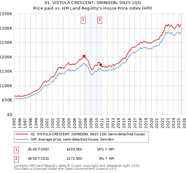 61, VISTULA CRESCENT, SWINDON, SN25 1QG: Price paid vs HM Land Registry's House Price Index