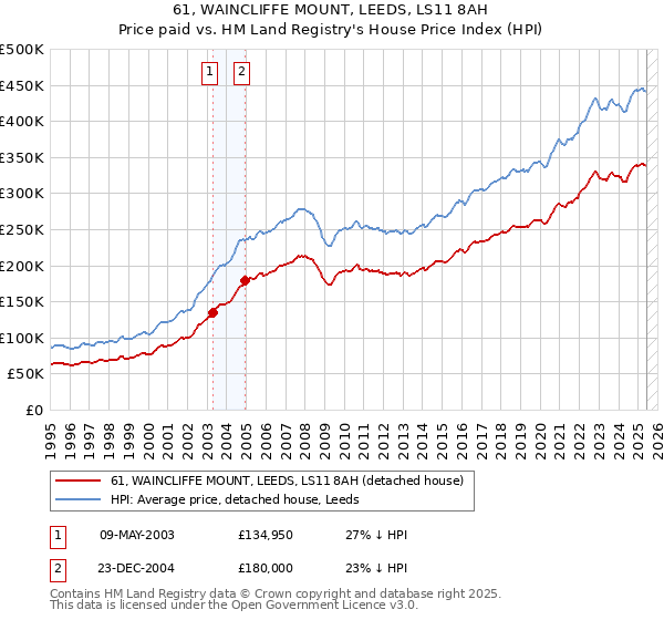 61, WAINCLIFFE MOUNT, LEEDS, LS11 8AH: Price paid vs HM Land Registry's House Price Index