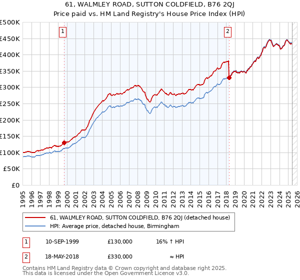 61, WALMLEY ROAD, SUTTON COLDFIELD, B76 2QJ: Price paid vs HM Land Registry's House Price Index