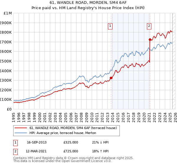 61, WANDLE ROAD, MORDEN, SM4 6AF: Price paid vs HM Land Registry's House Price Index