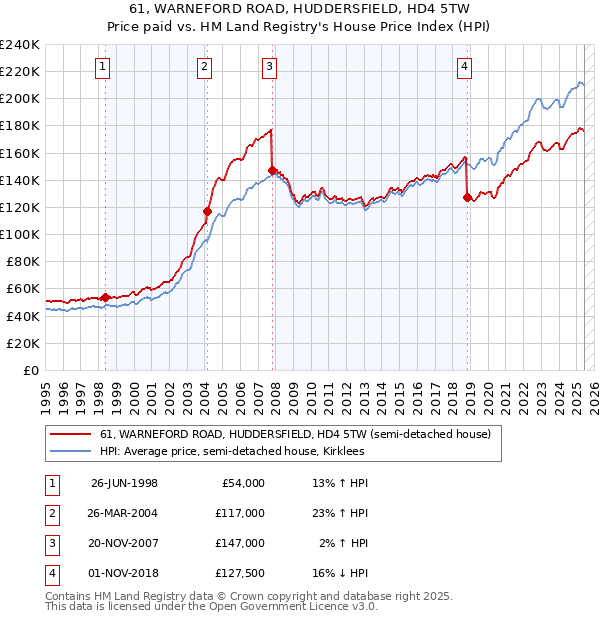 61, WARNEFORD ROAD, HUDDERSFIELD, HD4 5TW: Price paid vs HM Land Registry's House Price Index
