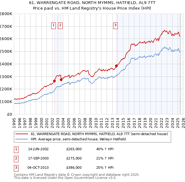 61, WARRENGATE ROAD, NORTH MYMMS, HATFIELD, AL9 7TT: Price paid vs HM Land Registry's House Price Index
