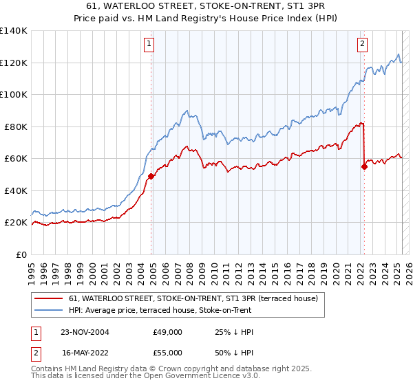 61, WATERLOO STREET, STOKE-ON-TRENT, ST1 3PR: Price paid vs HM Land Registry's House Price Index