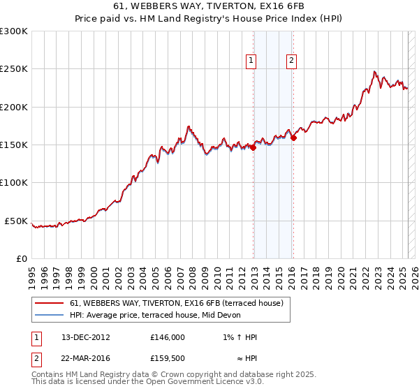 61, WEBBERS WAY, TIVERTON, EX16 6FB: Price paid vs HM Land Registry's House Price Index