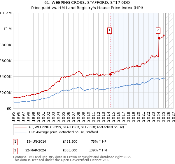 61, WEEPING CROSS, STAFFORD, ST17 0DQ: Price paid vs HM Land Registry's House Price Index