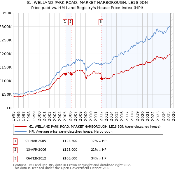61, WELLAND PARK ROAD, MARKET HARBOROUGH, LE16 9DN: Price paid vs HM Land Registry's House Price Index