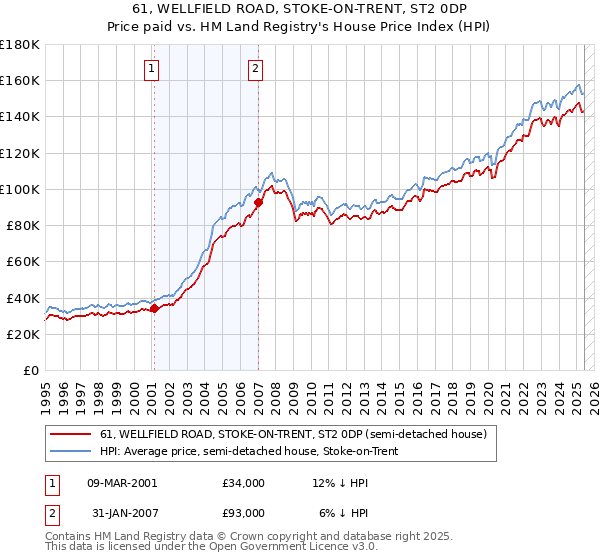 61, WELLFIELD ROAD, STOKE-ON-TRENT, ST2 0DP: Price paid vs HM Land Registry's House Price Index