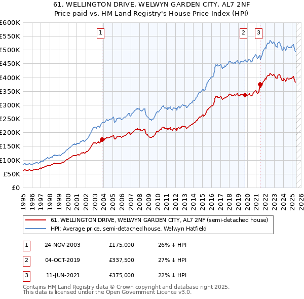 61, WELLINGTON DRIVE, WELWYN GARDEN CITY, AL7 2NF: Price paid vs HM Land Registry's House Price Index