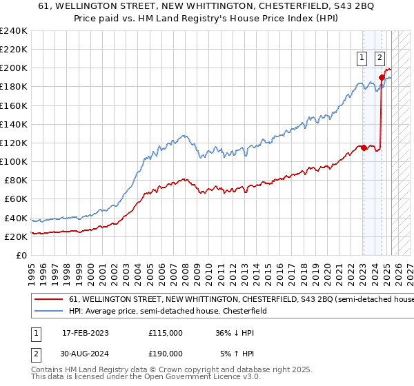61, WELLINGTON STREET, NEW WHITTINGTON, CHESTERFIELD, S43 2BQ: Price paid vs HM Land Registry's House Price Index