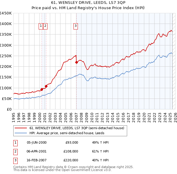 61, WENSLEY DRIVE, LEEDS, LS7 3QP: Price paid vs HM Land Registry's House Price Index