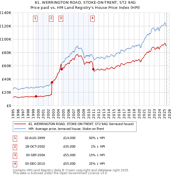 61, WERRINGTON ROAD, STOKE-ON-TRENT, ST2 9AG: Price paid vs HM Land Registry's House Price Index
