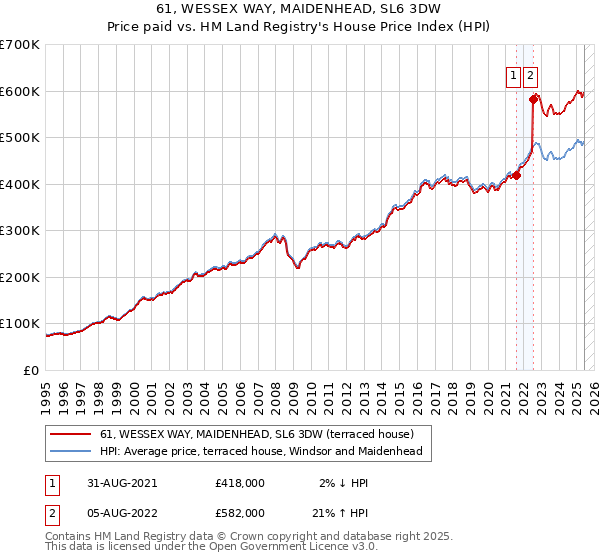 61, WESSEX WAY, MAIDENHEAD, SL6 3DW: Price paid vs HM Land Registry's House Price Index