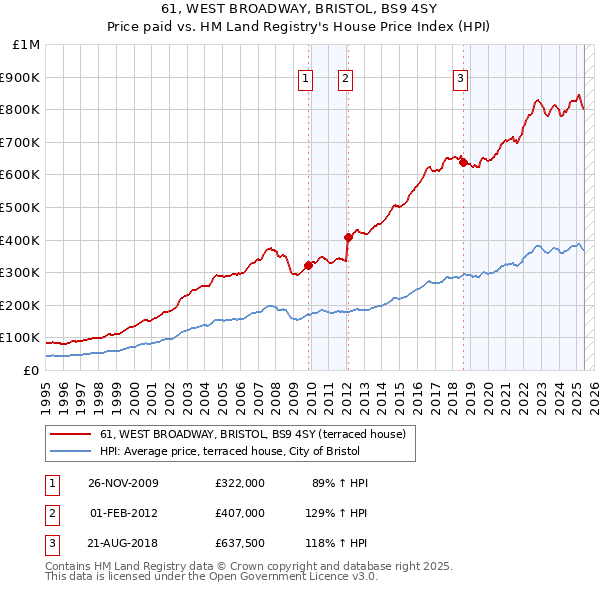 61, WEST BROADWAY, BRISTOL, BS9 4SY: Price paid vs HM Land Registry's House Price Index