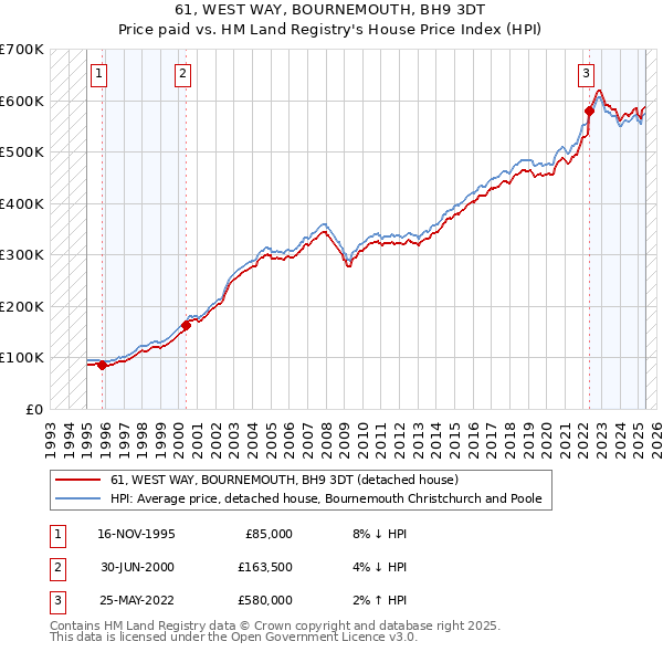 61, WEST WAY, BOURNEMOUTH, BH9 3DT: Price paid vs HM Land Registry's House Price Index