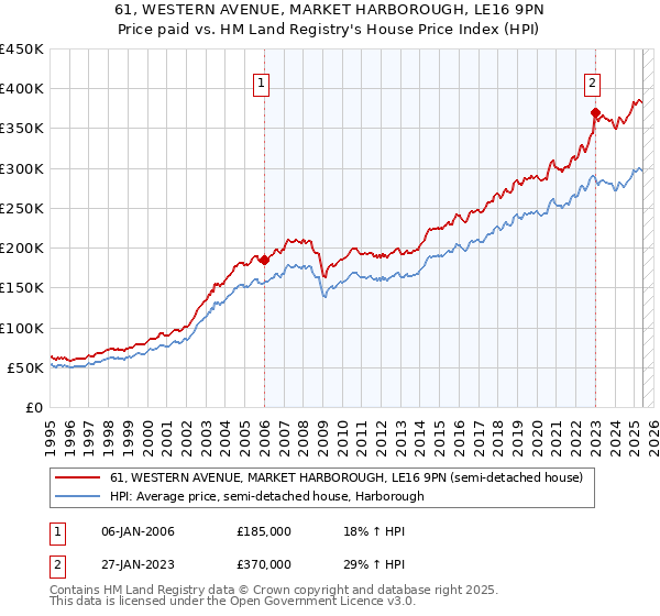 61, WESTERN AVENUE, MARKET HARBOROUGH, LE16 9PN: Price paid vs HM Land Registry's House Price Index