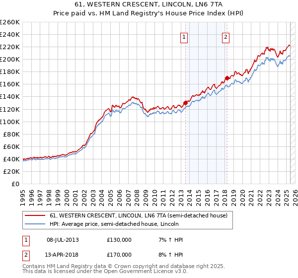 61, WESTERN CRESCENT, LINCOLN, LN6 7TA: Price paid vs HM Land Registry's House Price Index