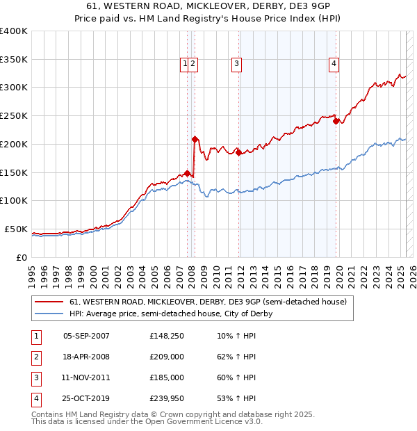 61, WESTERN ROAD, MICKLEOVER, DERBY, DE3 9GP: Price paid vs HM Land Registry's House Price Index