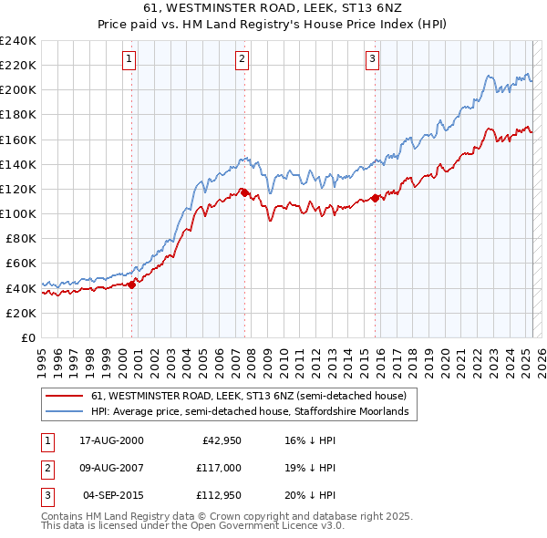 61, WESTMINSTER ROAD, LEEK, ST13 6NZ: Price paid vs HM Land Registry's House Price Index
