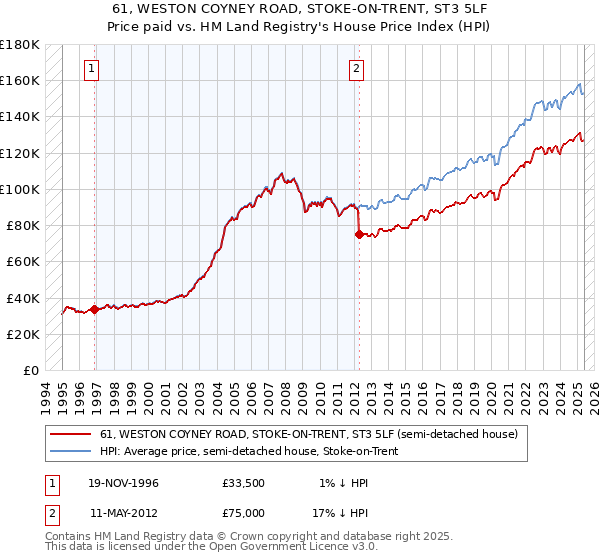 61, WESTON COYNEY ROAD, STOKE-ON-TRENT, ST3 5LF: Price paid vs HM Land Registry's House Price Index