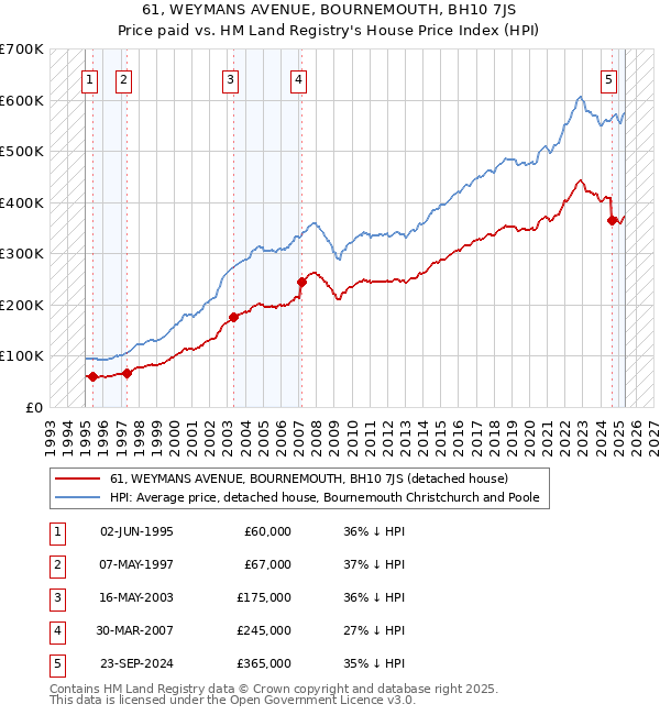 61, WEYMANS AVENUE, BOURNEMOUTH, BH10 7JS: Price paid vs HM Land Registry's House Price Index