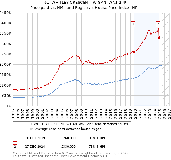 61, WHITLEY CRESCENT, WIGAN, WN1 2PP: Price paid vs HM Land Registry's House Price Index