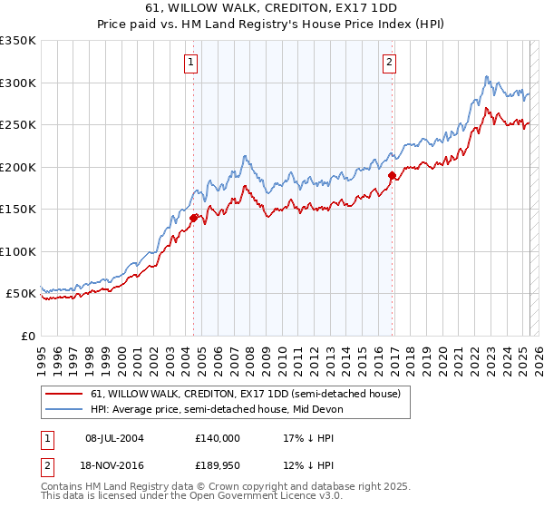 61, WILLOW WALK, CREDITON, EX17 1DD: Price paid vs HM Land Registry's House Price Index