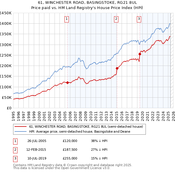 61, WINCHESTER ROAD, BASINGSTOKE, RG21 8UL: Price paid vs HM Land Registry's House Price Index
