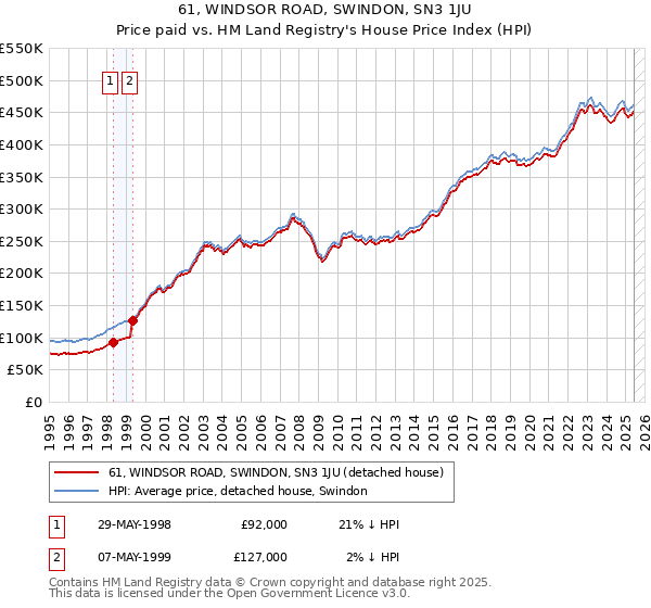 61, WINDSOR ROAD, SWINDON, SN3 1JU: Price paid vs HM Land Registry's House Price Index
