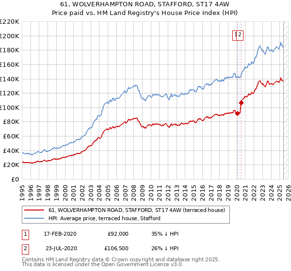 61, WOLVERHAMPTON ROAD, STAFFORD, ST17 4AW: Price paid vs HM Land Registry's House Price Index