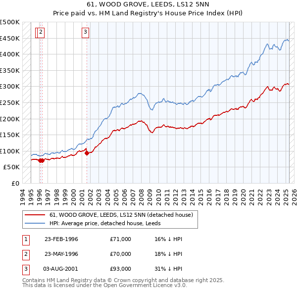 61, WOOD GROVE, LEEDS, LS12 5NN: Price paid vs HM Land Registry's House Price Index