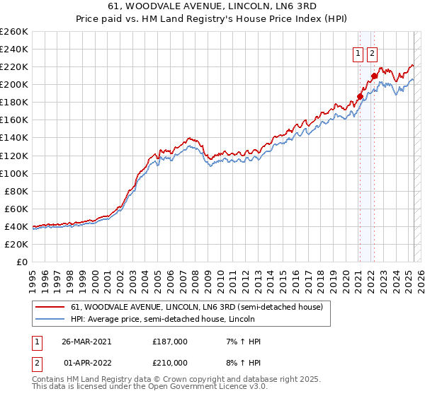 61, WOODVALE AVENUE, LINCOLN, LN6 3RD: Price paid vs HM Land Registry's House Price Index