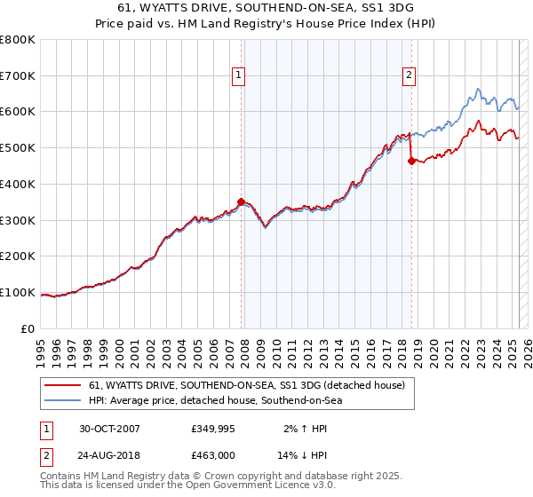 61, WYATTS DRIVE, SOUTHEND-ON-SEA, SS1 3DG: Price paid vs HM Land Registry's House Price Index