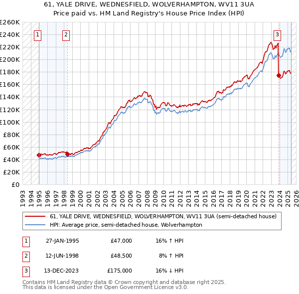 61, YALE DRIVE, WEDNESFIELD, WOLVERHAMPTON, WV11 3UA: Price paid vs HM Land Registry's House Price Index
